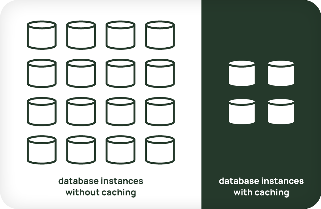 Illustration to show difference between 16 database instances without caching and 4 database instances with caching