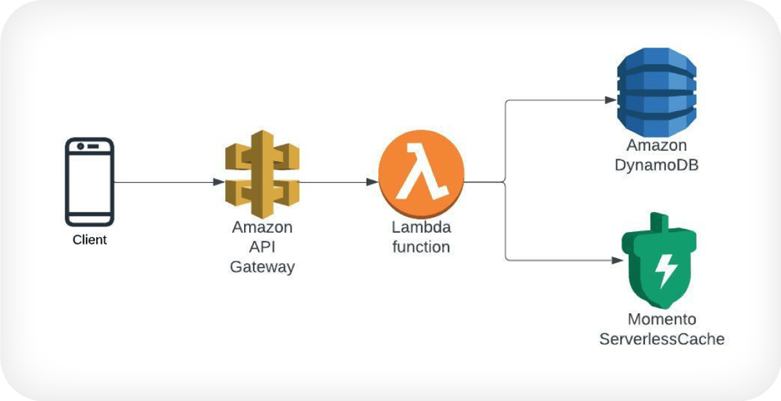 Diagram showing how Momento Serverless Cache fits into a serverless AWS architecture